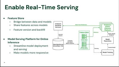 Lessons Learned: The Journey to Real-Time Machine Learning at Instacart